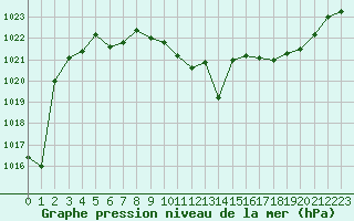 Courbe de la pression atmosphrique pour Annecy (74)