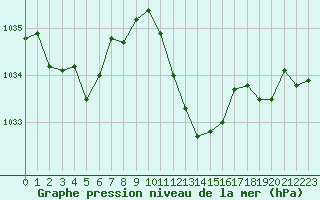 Courbe de la pression atmosphrique pour Ble / Mulhouse (68)