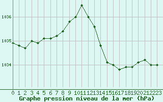 Courbe de la pression atmosphrique pour Saint-Ciers-sur-Gironde (33)