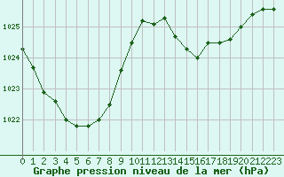 Courbe de la pression atmosphrique pour Lhospitalet (46)