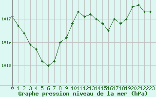 Courbe de la pression atmosphrique pour Cherbourg (50)