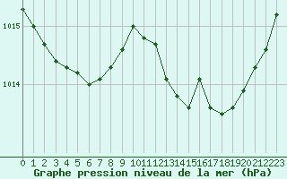Courbe de la pression atmosphrique pour Bziers Cap d