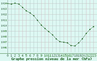 Courbe de la pression atmosphrique pour Avord (18)