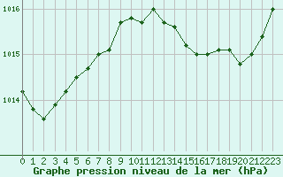 Courbe de la pression atmosphrique pour Bziers Cap d