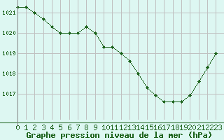 Courbe de la pression atmosphrique pour Manlleu (Esp)