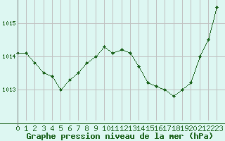 Courbe de la pression atmosphrique pour Bordeaux (33)