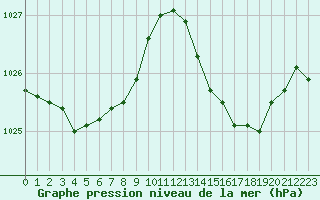 Courbe de la pression atmosphrique pour Berson (33)