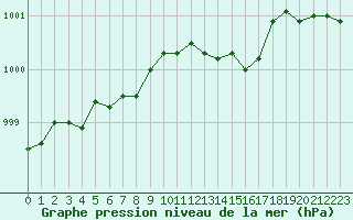 Courbe de la pression atmosphrique pour Baye (51)