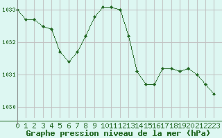 Courbe de la pression atmosphrique pour Ile d