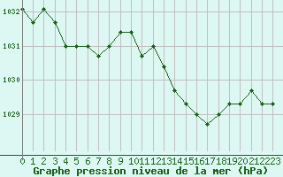 Courbe de la pression atmosphrique pour Liefrange (Lu)