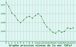 Courbe de la pression atmosphrique pour Seichamps (54)