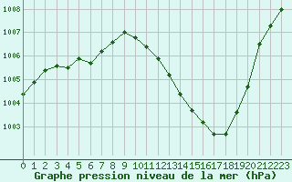 Courbe de la pression atmosphrique pour Gros-Rderching (57)