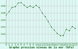 Courbe de la pression atmosphrique pour Grenoble/St-Etienne-St-Geoirs (38)