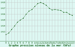 Courbe de la pression atmosphrique pour Brest (29)