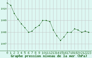 Courbe de la pression atmosphrique pour L