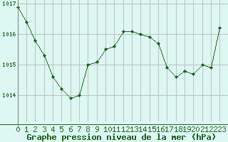 Courbe de la pression atmosphrique pour Carcassonne (11)