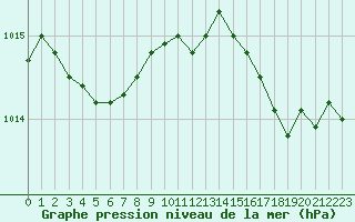 Courbe de la pression atmosphrique pour Calais / Marck (62)
