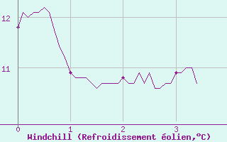Courbe du refroidissement olien pour Autun (71)
