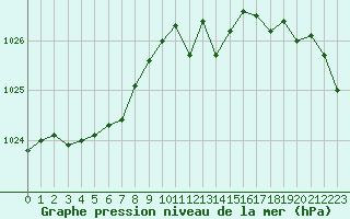 Courbe de la pression atmosphrique pour Laqueuille (63)