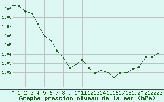 Courbe de la pression atmosphrique pour Guidel (56)