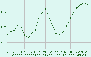 Courbe de la pression atmosphrique pour Bergerac (24)