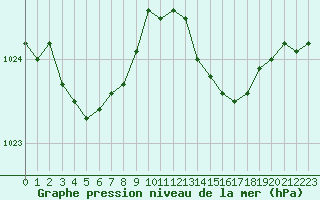 Courbe de la pression atmosphrique pour Berson (33)