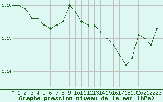 Courbe de la pression atmosphrique pour Cap de la Hague (50)