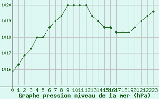 Courbe de la pression atmosphrique pour Liefrange (Lu)