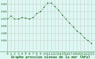 Courbe de la pression atmosphrique pour Mouilleron-le-Captif (85)