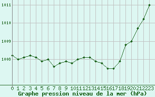 Courbe de la pression atmosphrique pour Ploudalmezeau (29)