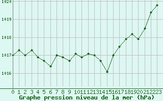 Courbe de la pression atmosphrique pour Cap Bar (66)