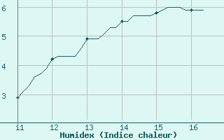 Courbe de l'humidex pour Vias (34)