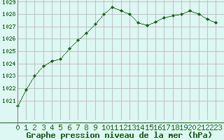 Courbe de la pression atmosphrique pour Albi (81)