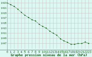 Courbe de la pression atmosphrique pour Evreux (27)