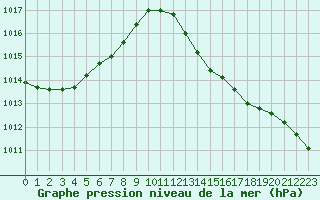 Courbe de la pression atmosphrique pour Montredon des Corbires (11)