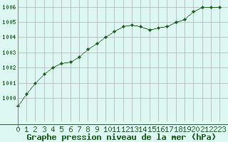 Courbe de la pression atmosphrique pour Grardmer (88)