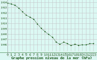 Courbe de la pression atmosphrique pour Belfort-Dorans (90)