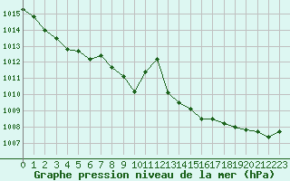 Courbe de la pression atmosphrique pour Saint-Igneuc (22)