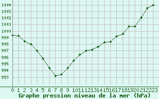 Courbe de la pression atmosphrique pour La Beaume (05)