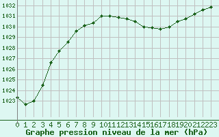 Courbe de la pression atmosphrique pour Ambrieu (01)