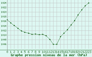 Courbe de la pression atmosphrique pour Herhet (Be)