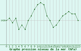 Courbe de la pression atmosphrique pour Bonnecombe - Les Salces (48)