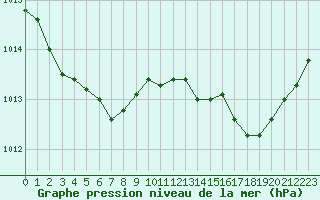 Courbe de la pression atmosphrique pour Ciudad Real (Esp)