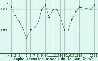 Courbe de la pression atmosphrique pour La Chapelle-Montreuil (86)