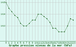 Courbe de la pression atmosphrique pour Marignane (13)