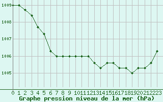 Courbe de la pression atmosphrique pour Liefrange (Lu)