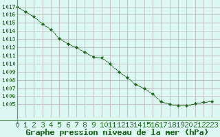 Courbe de la pression atmosphrique pour Brest (29)