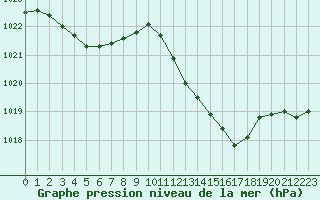 Courbe de la pression atmosphrique pour Cavalaire-sur-Mer (83)