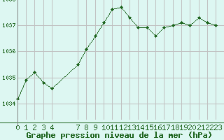 Courbe de la pression atmosphrique pour Renwez (08)