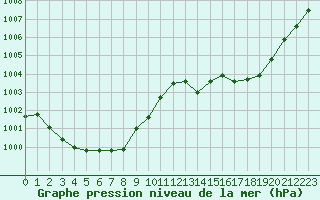 Courbe de la pression atmosphrique pour Sain-Bel (69)